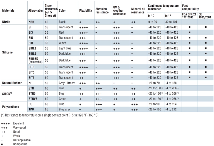 Properties of the materials